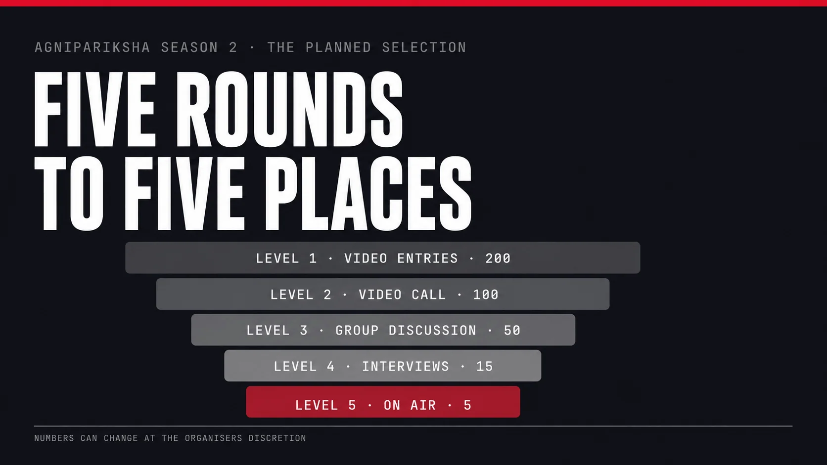 Funnel chart of the five Agnipariksha 2 selection levels — 200 after video entries, 100 after video calls, 50 after group discussions, 15 after interviews, 5 on air — noting the numbers can change at the organisers' discretion